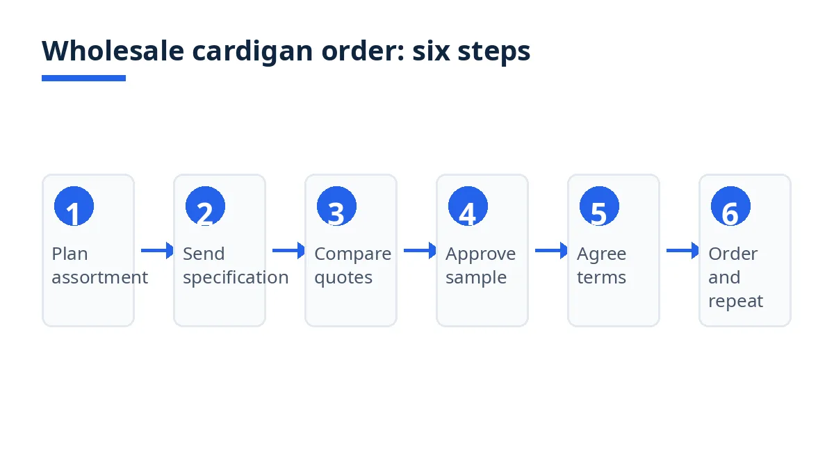 Diagram: six steps of a wholesale cardigan order, from assortment plan to repeat order