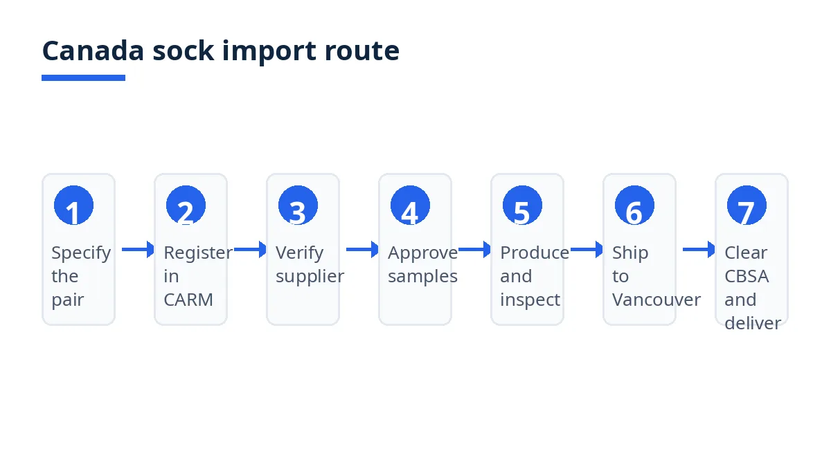 Seven-stage import route diagram for socks from Bangladesh to Canada, from pair specification to warehouse delivery