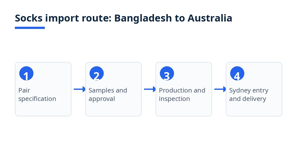 Socks import route diagram for Australia, from pair specification to Sydney warehouse delivery