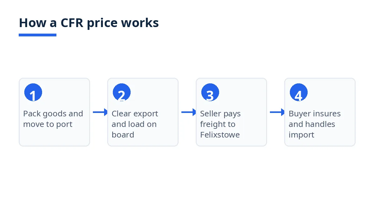 Diagram: four CFR steps from packing to the buyer insuring the voyage