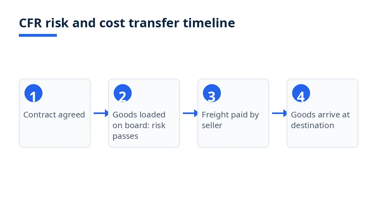 Diagram: CFR risk and cost transfer timeline from contract to arrival at destination