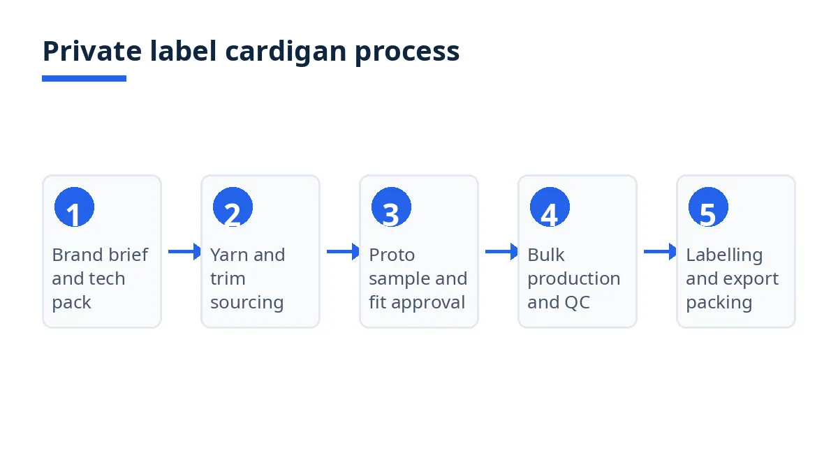 Diagram: five steps of the private label cardigan process, from brand brief to export packing