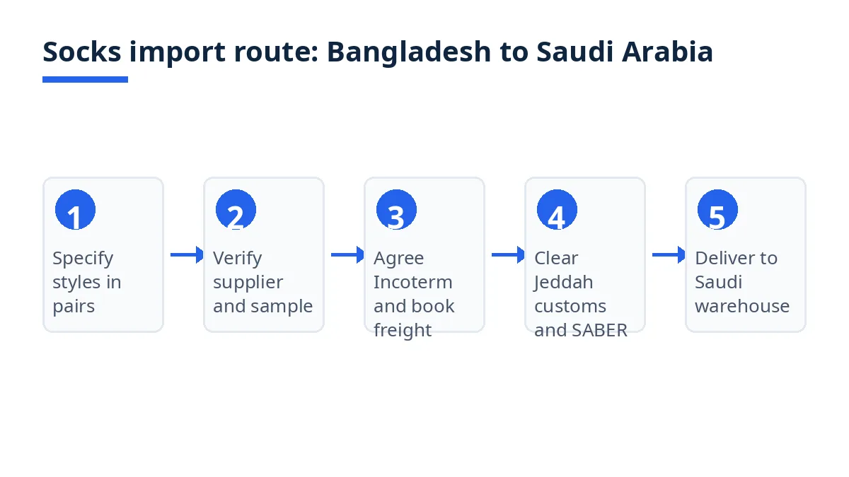 Five-step diagram for importing socks from Bangladesh to Saudi Arabia, from specification to Jeddah clearance and delivery