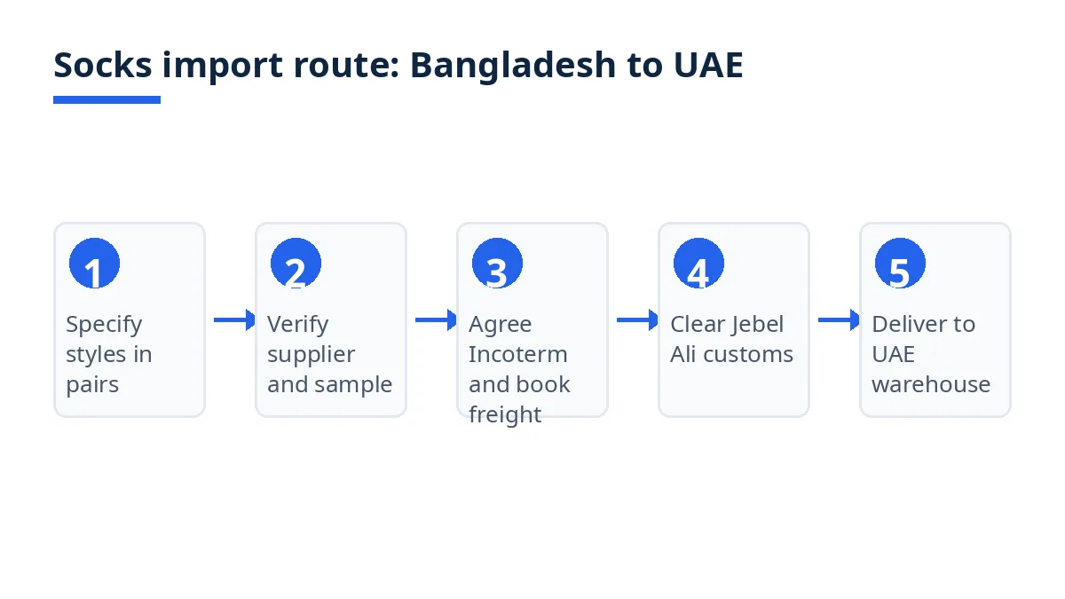 Socks import route diagram from Bangladesh to UAE, from pair specification to warehouse delivery