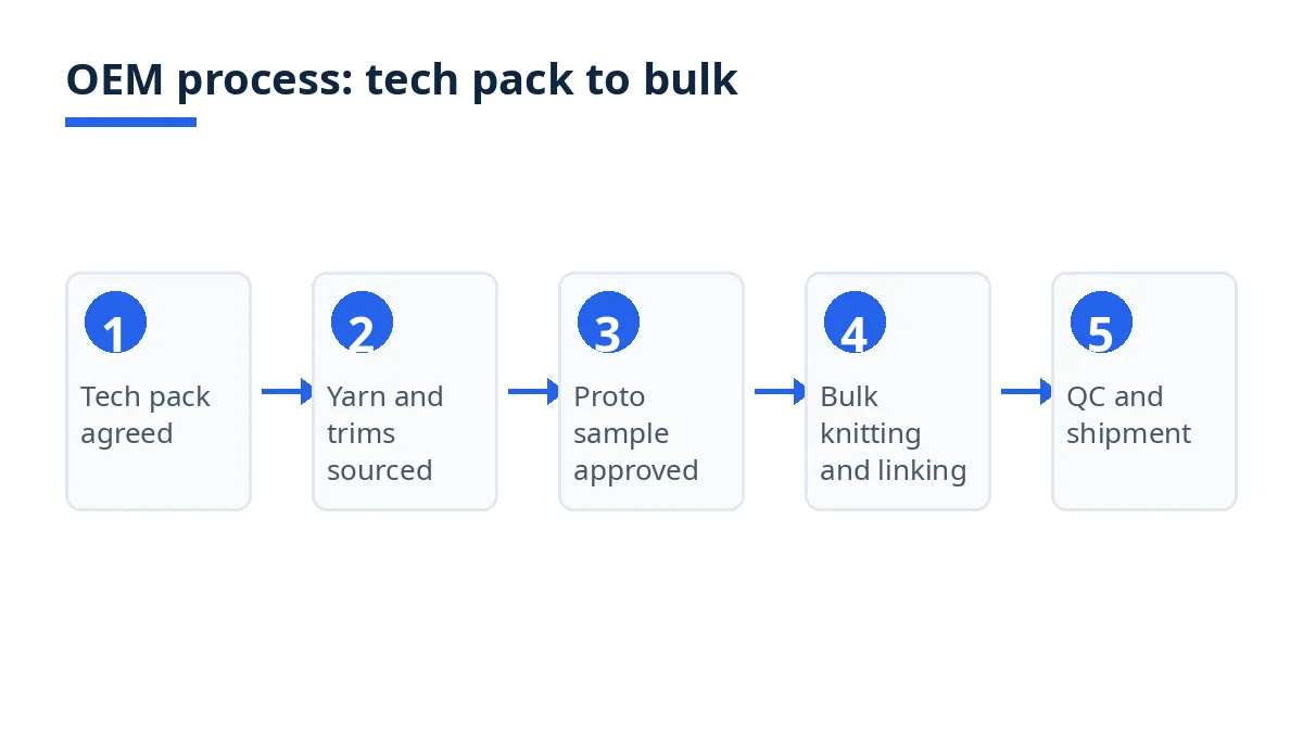 Diagram: OEM process for custom cardigans, from agreed tech pack through proto approval to bulk, QC, packing and shipment
