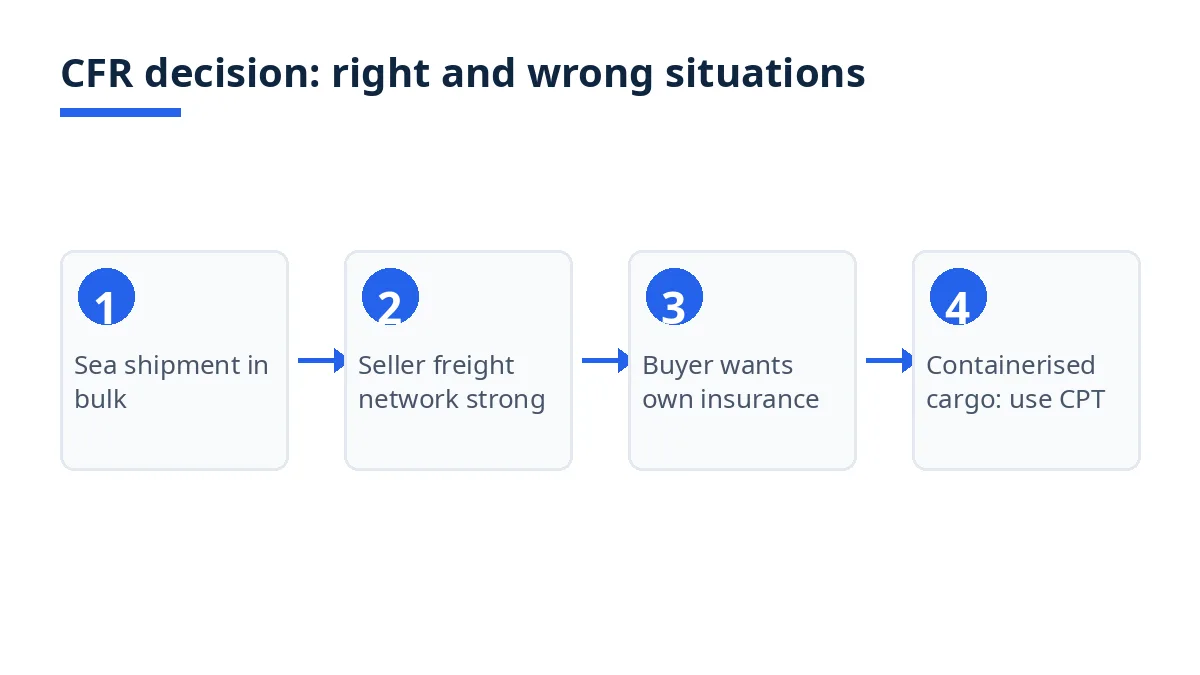 Diagram: CFR decision situations, from bulk sea shipments to container cargo that needs CPT