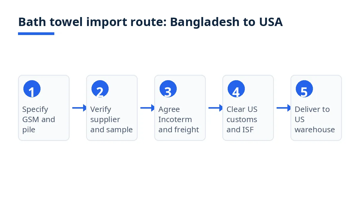 Diagram of the bath towel import route from Bangladesh to the USA in five steps