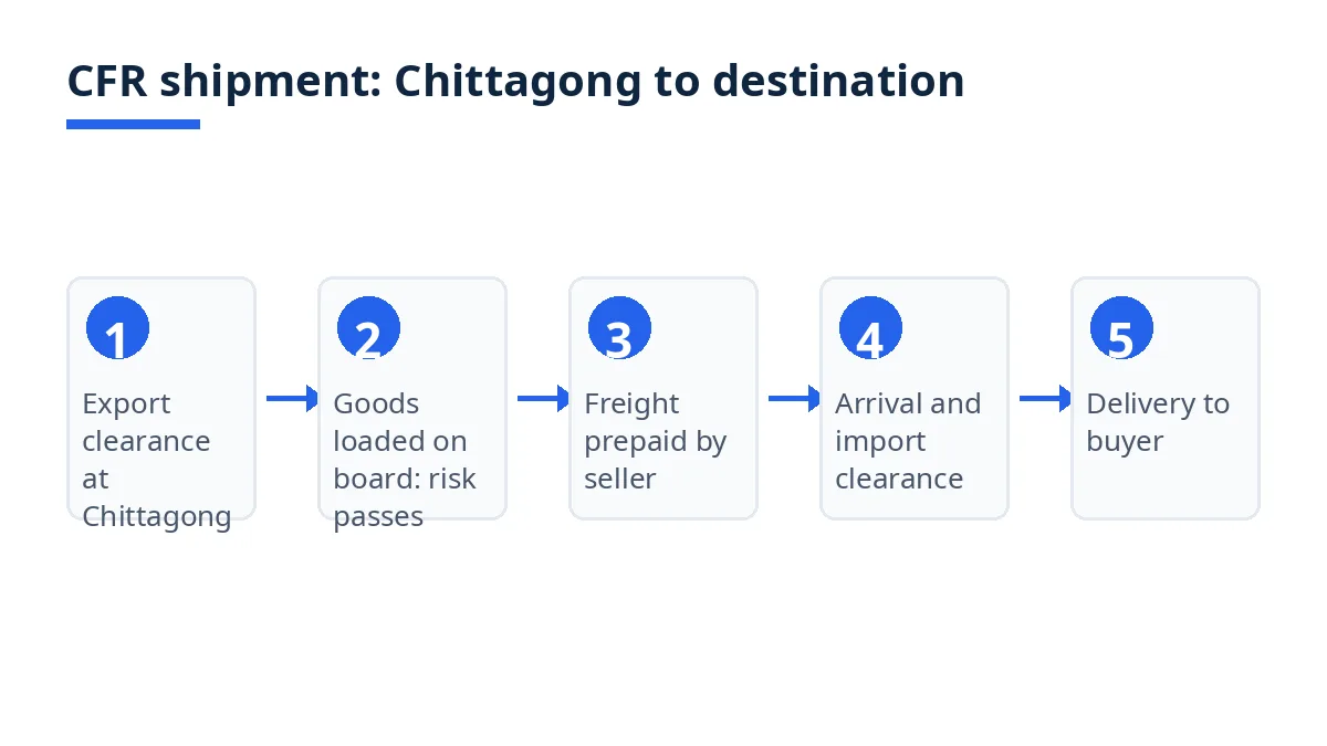 Diagram: five CFR shipment stages from export clearance at Chittagong to delivery to the buyer