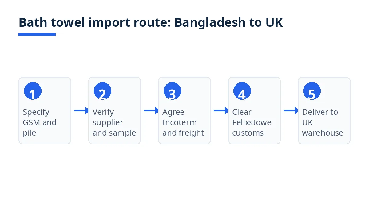 Bath towel import route diagram from Bangladesh to the UK, from specification to warehouse delivery
