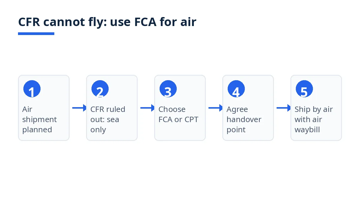 Diagram: five steps to replace CFR for air freight, from ruling CFR out to shipping with an air waybill