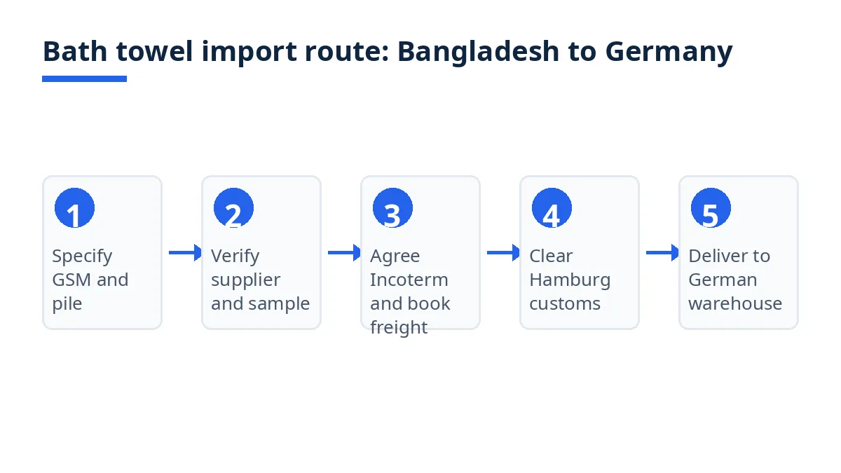 Diagram of the bath towel import route from Bangladesh to Germany, in five steps from specification to warehouse delivery