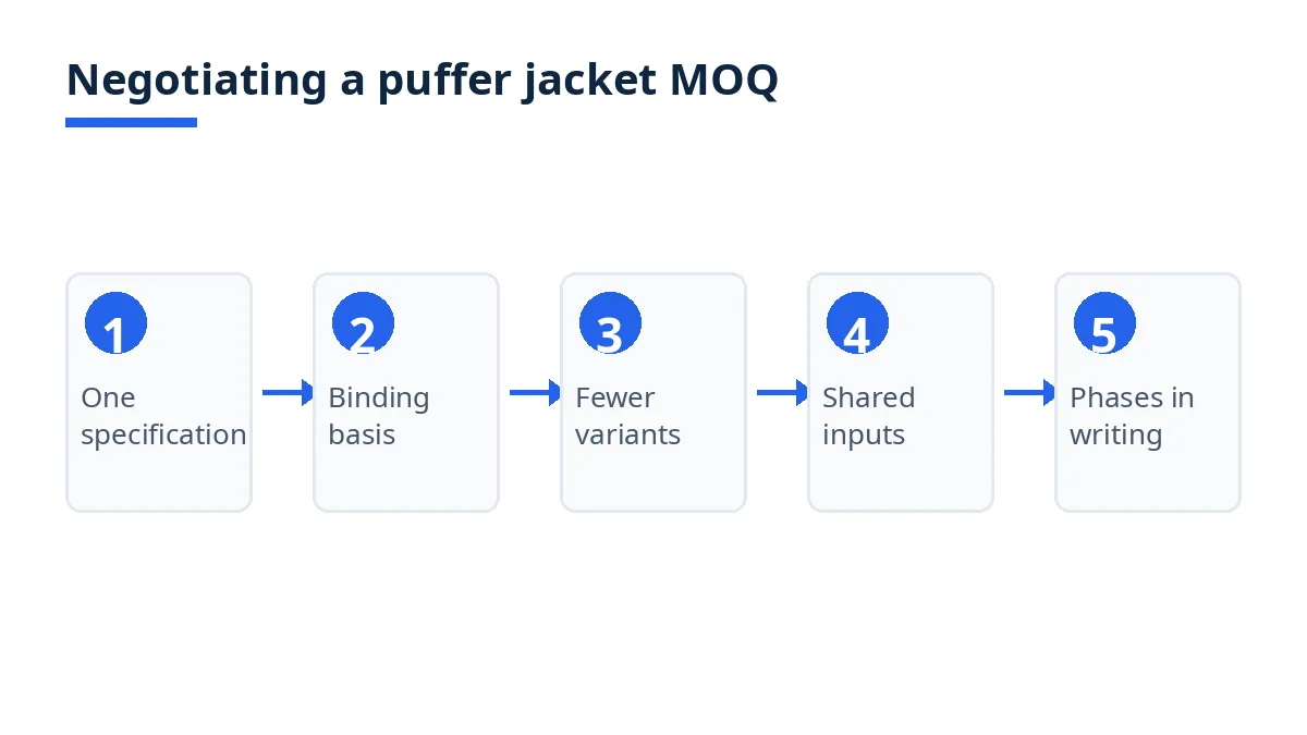 Diagram: five steps to negotiate a puffer jacket MOQ, from one specification to phases in writing