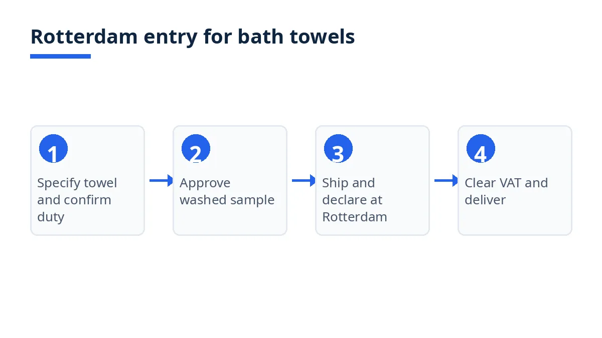 Rotterdam entry diagram in four stages: specify towel, approve sample, ship and declare, clear VAT