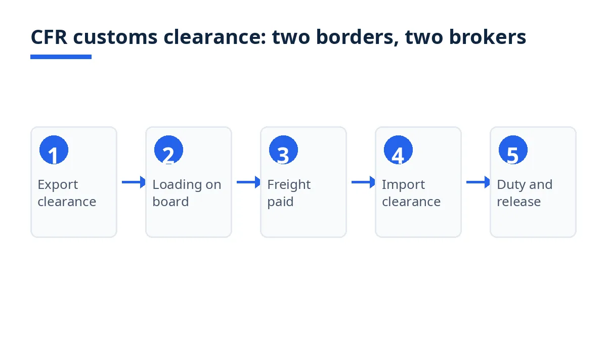 Diagram: five steps of CFR customs clearance, from export filing in Bangladesh to duty payment at destination