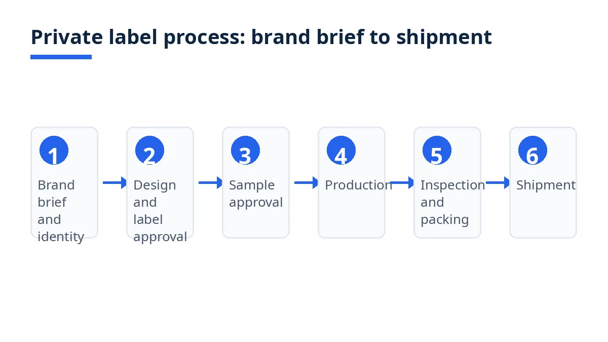 Diagram: six private label stages, from brand brief to shipment