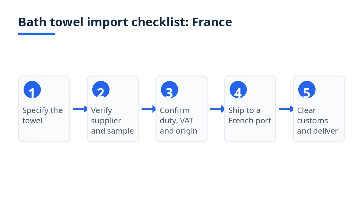 Diagram of the bath towel import checklist for France, in five steps from specification to delivery