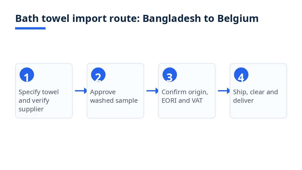 Diagram of the bath towel import route from Bangladesh to Belgium, in four steps from towel brief to warehouse delivery