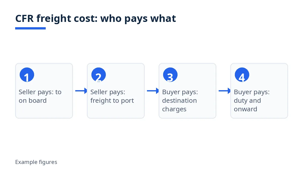 Diagram: CFR freight cost split, seller-paid freight to the port and buyer-paid destination charges