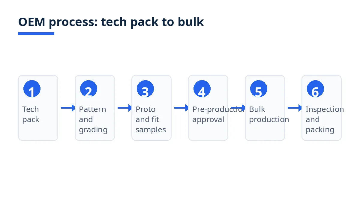 Diagram: six OEM process steps, from tech pack to inspection and packing