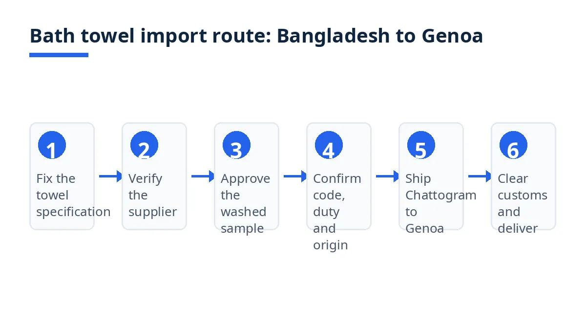 Diagram of the bath towel import route from Bangladesh to Genoa, in six steps from specification to delivery