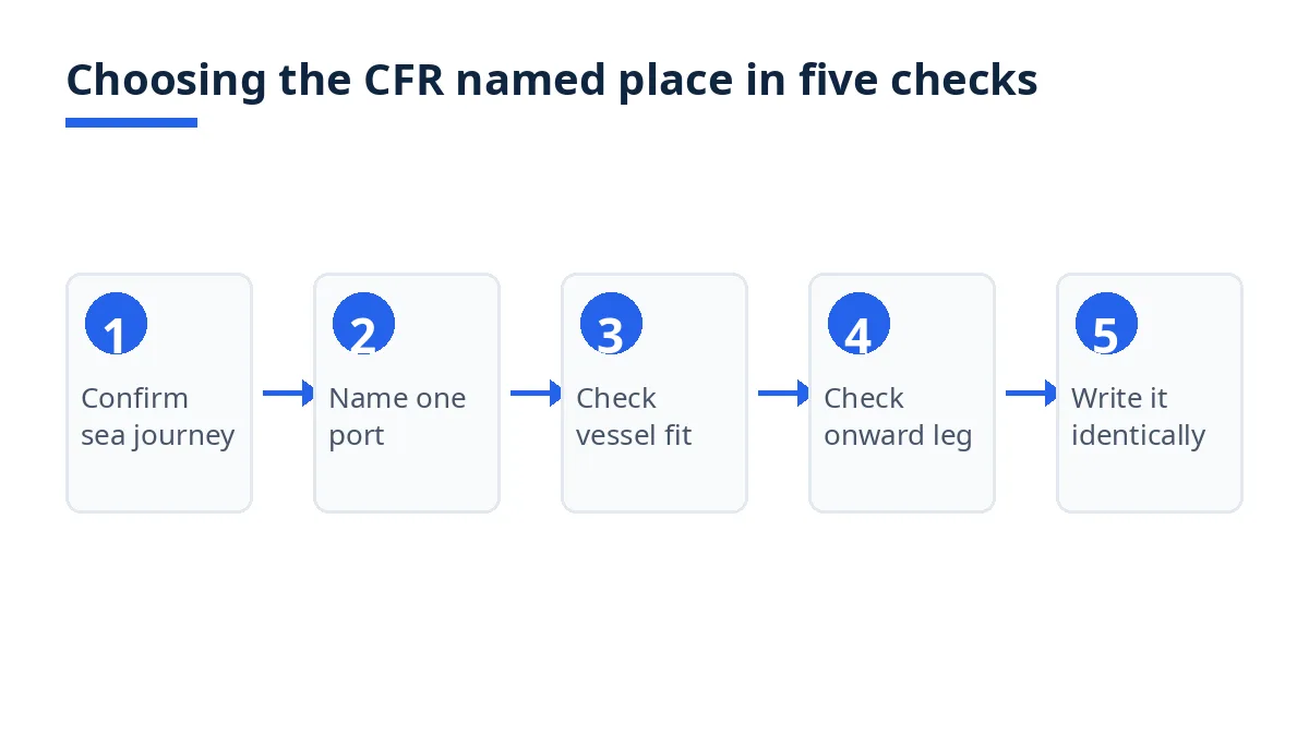 Diagram: five checks for choosing the CFR named place, from sea journey to contract wording