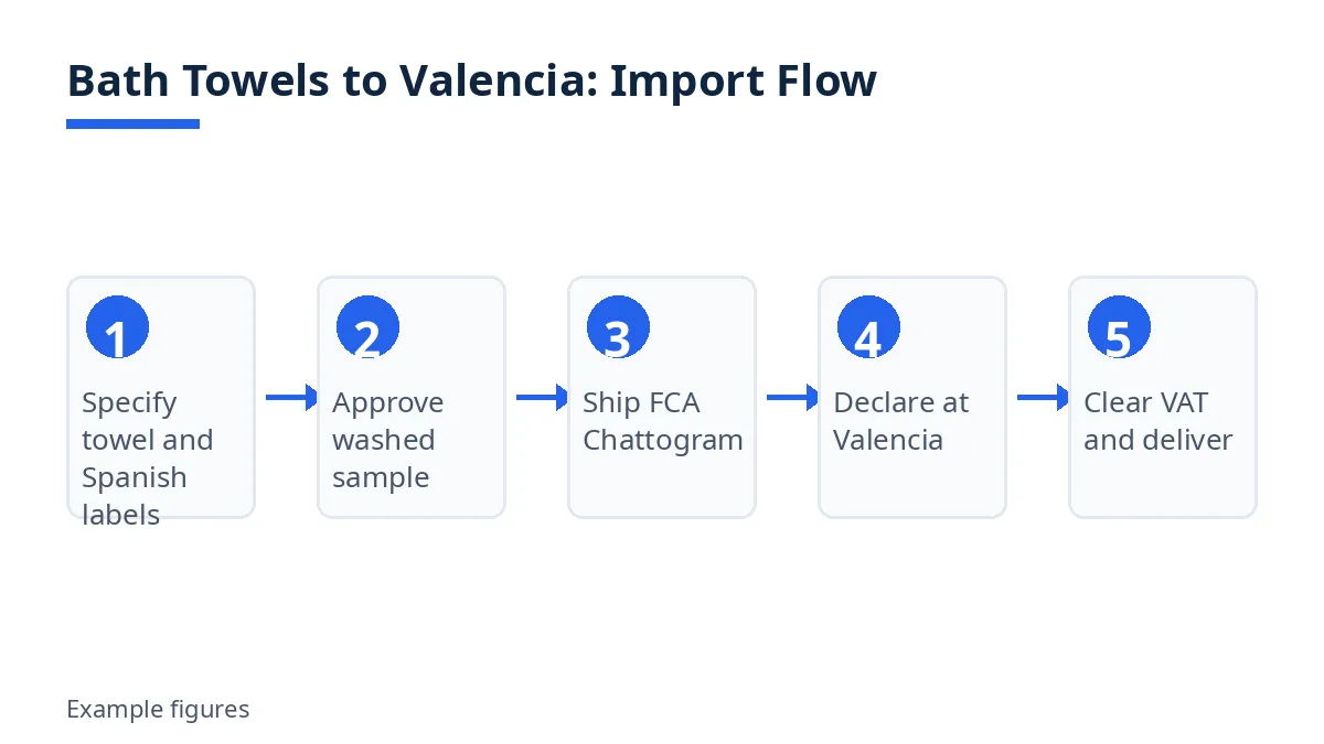 Valencia import flow diagram in five stages: specify towel, approve sample, ship, declare, deliver