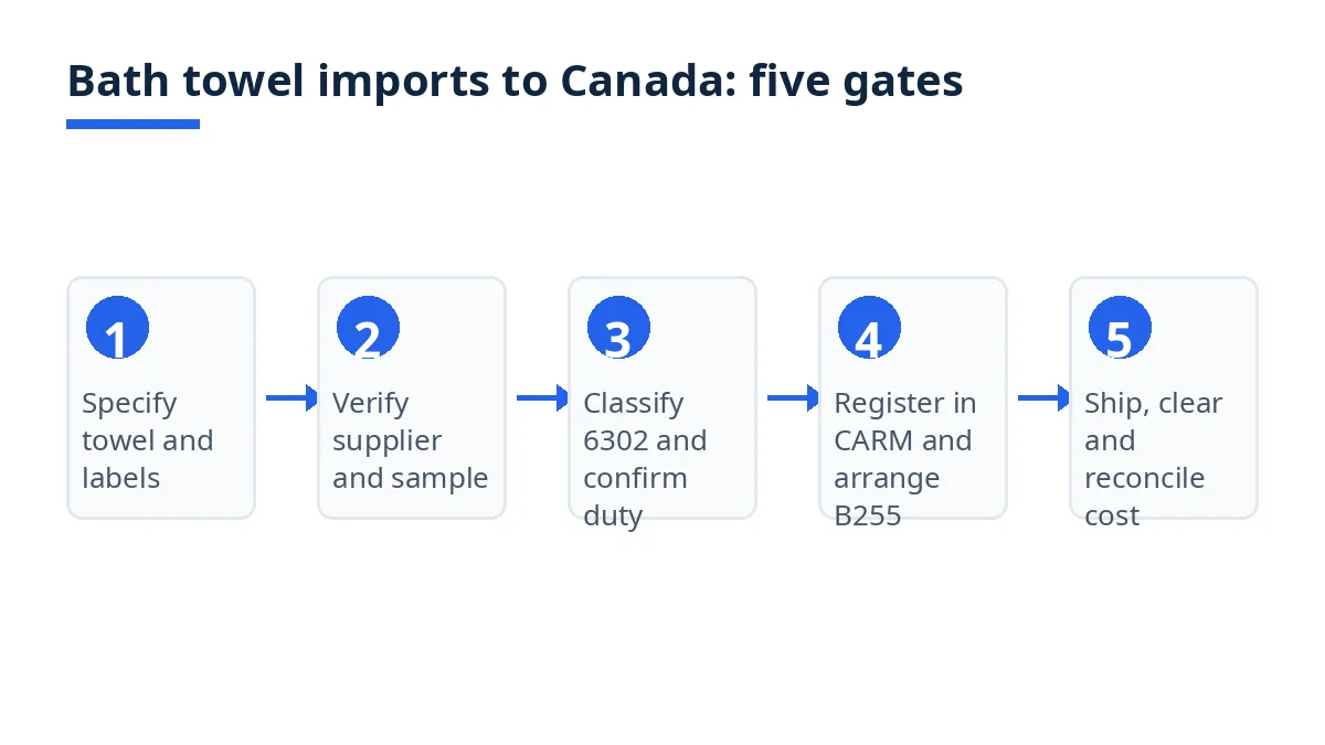 Diagram of the bath towel import route from Bangladesh to Canada in five steps