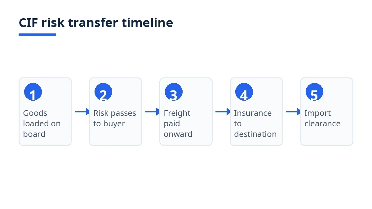 Diagram: CIF risk transfer timeline from loading on board to arrival at the destination port