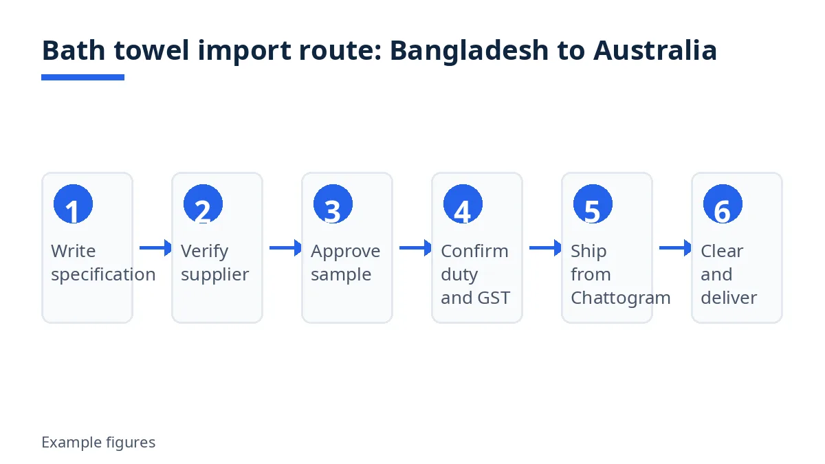 Diagram of the bath towel import route from Bangladesh to Australia, in six steps from specification to delivery