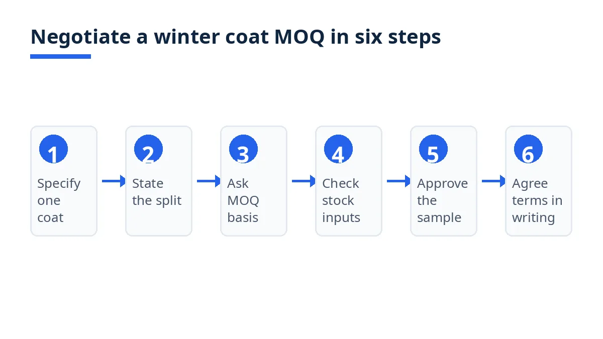 Diagram: six steps to negotiate a winter coat MOQ, from one specification to terms in writing