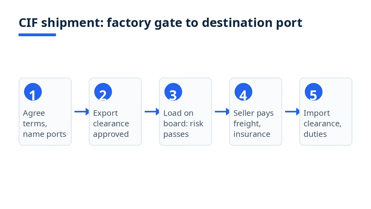 Diagram: five steps in a CIF shipment from Bangladesh, from agreeing terms to import clearance