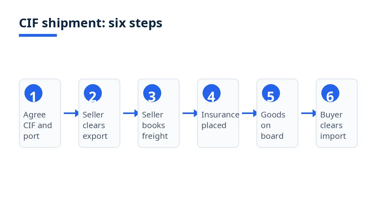 Diagram: six steps in a CIF shipment, from agreeing CIF and the port to the buyer clearing import