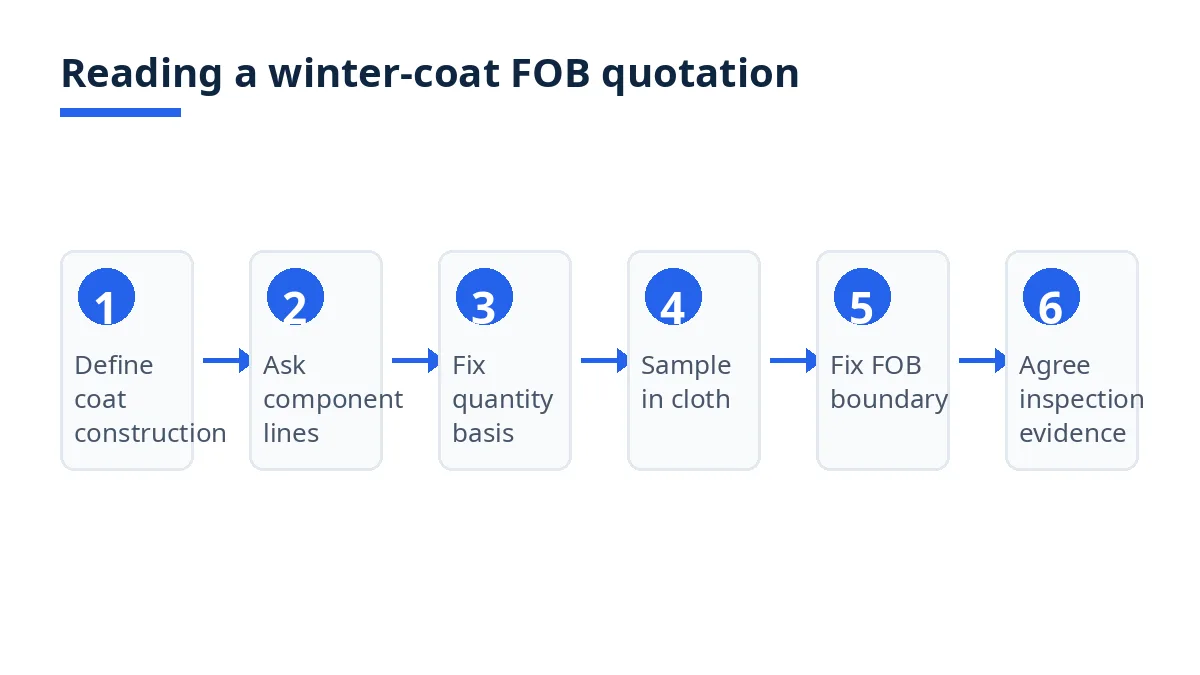 Diagram: six steps to read a winter-coat FOB quotation, from coat construction to inspection evidence