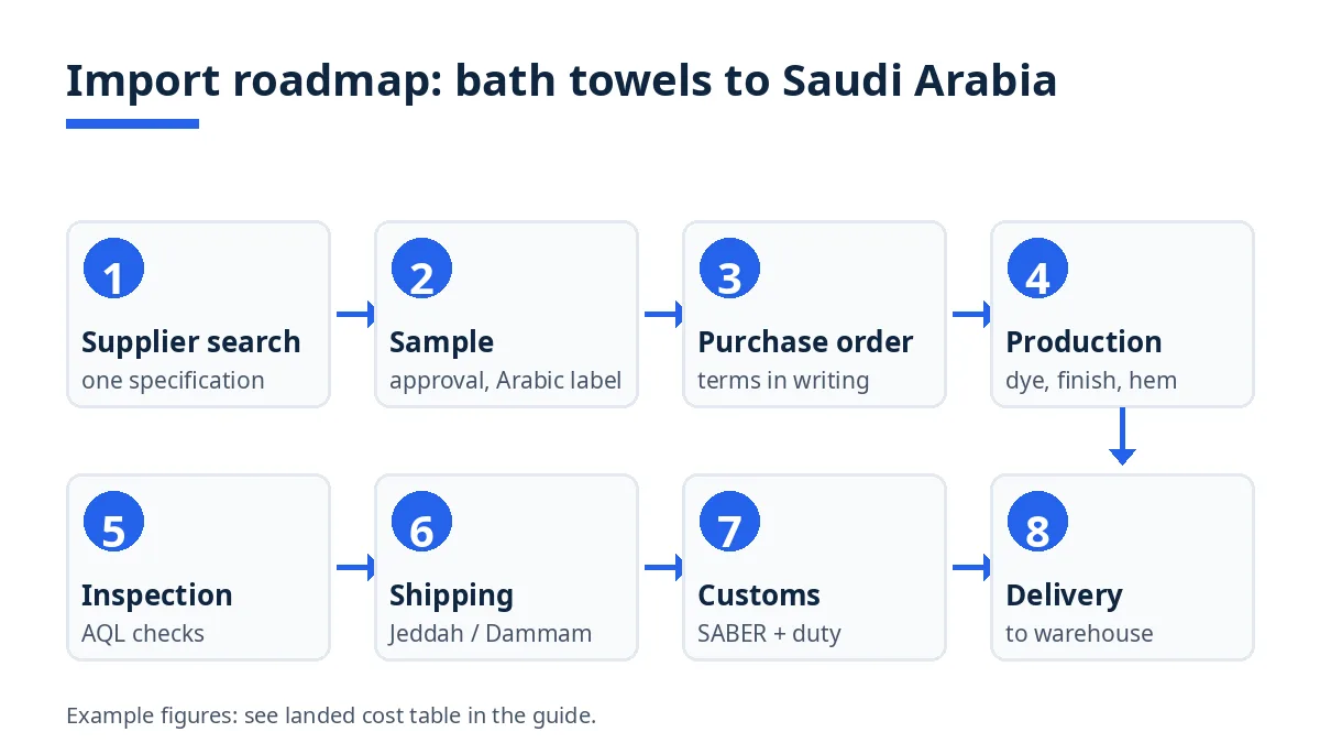 Import roadmap diagram: supplier search, sample, purchase order, production, inspection, shipping, customs, delivery