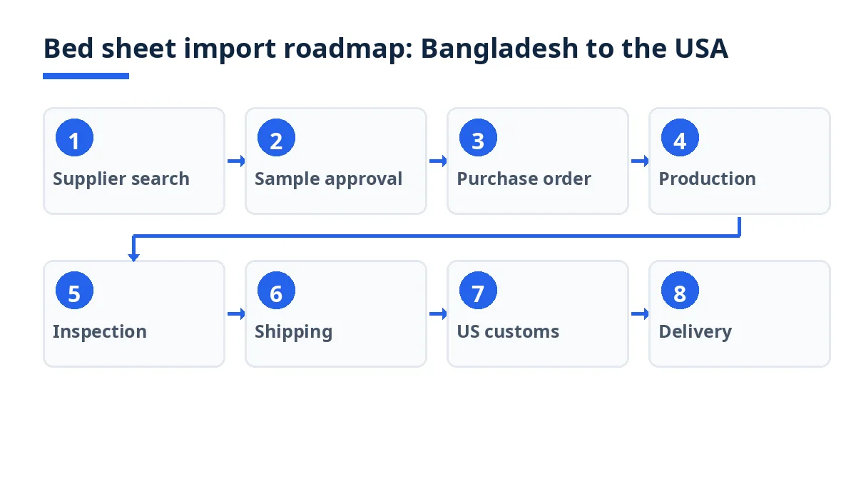 Import roadmap diagram with eight stages from supplier search to delivery