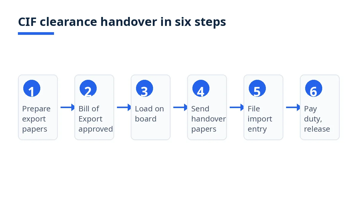 Diagram: six steps in the CIF customs clearance handover, from export papers to duty payment and release