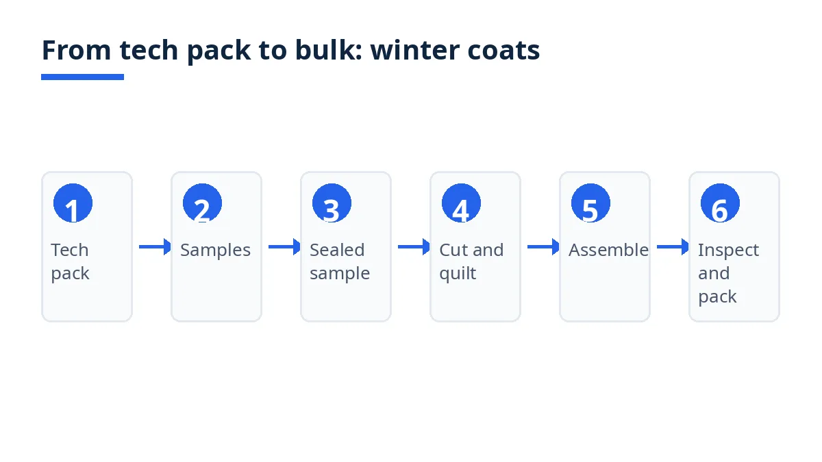 Diagram: six steps from tech pack to bulk for a custom winter coat, with sample and inspection gates