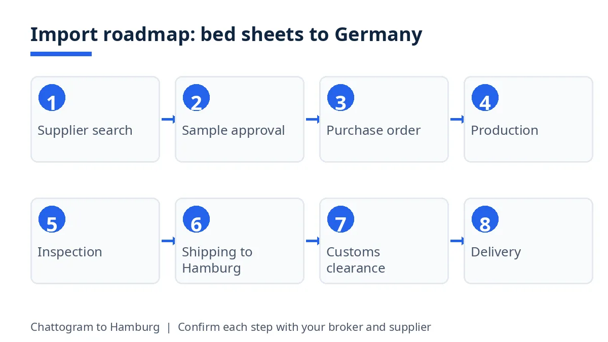 Import roadmap diagram with eight stages from supplier search to delivery