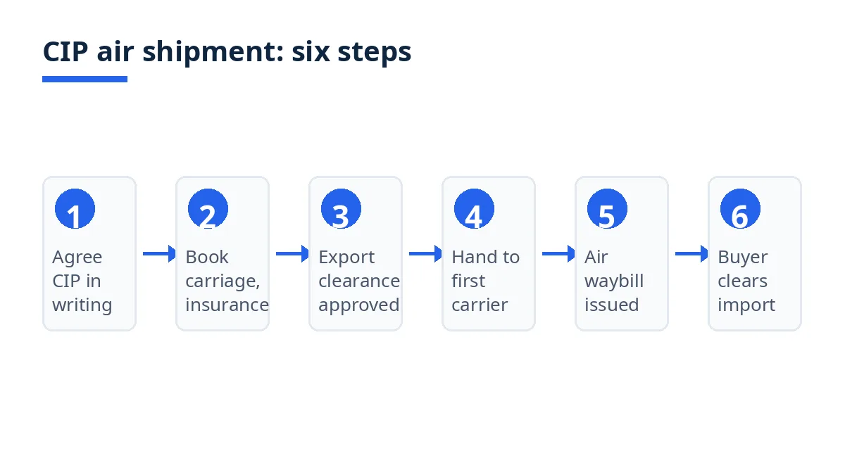 Diagram: six steps for a CIP air shipment, from agreeing the term to import clearance