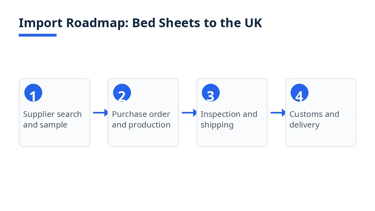 Import roadmap diagram with four stages from supplier search to delivery