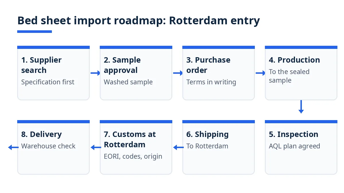 Import roadmap diagram with eight stages from supplier search to delivery