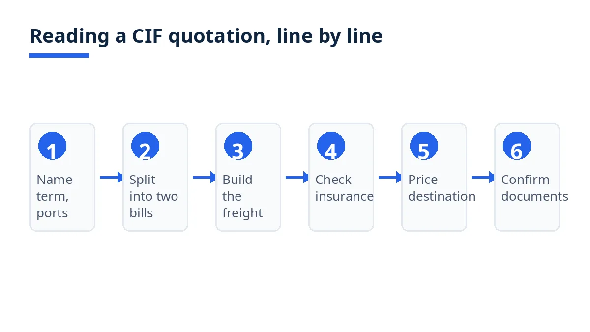 Diagram: six steps to read a CIF quotation line by line, from naming the ports to confirming documents