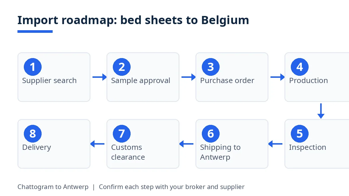 Import roadmap diagram with eight stages from supplier search to delivery in Antwerp