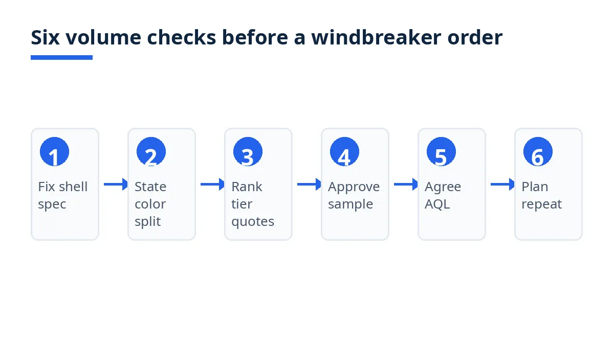 Diagram: six volume checks before a windbreaker order, from shell specification to repeat planning
