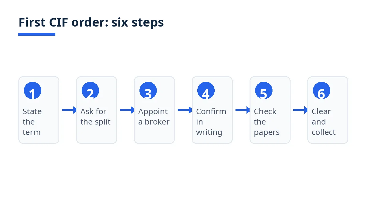 Diagram: six steps for a first CIF order, from RFQ to import clearance