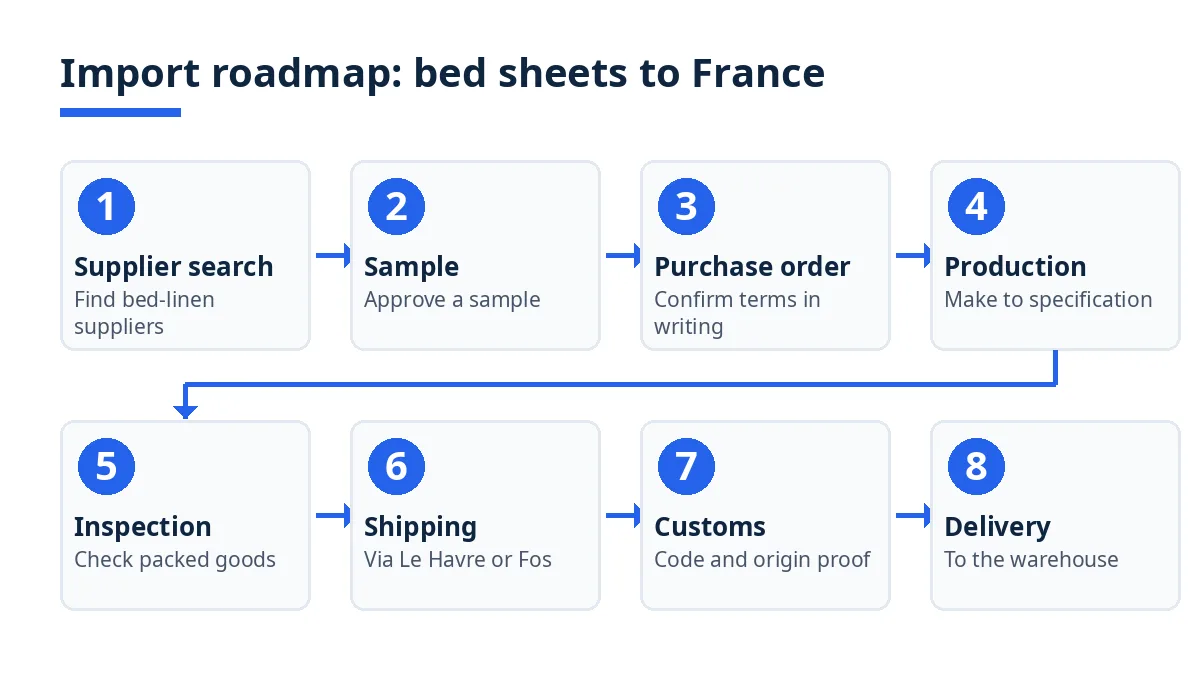 Import roadmap diagram with eight stages from supplier search to delivery