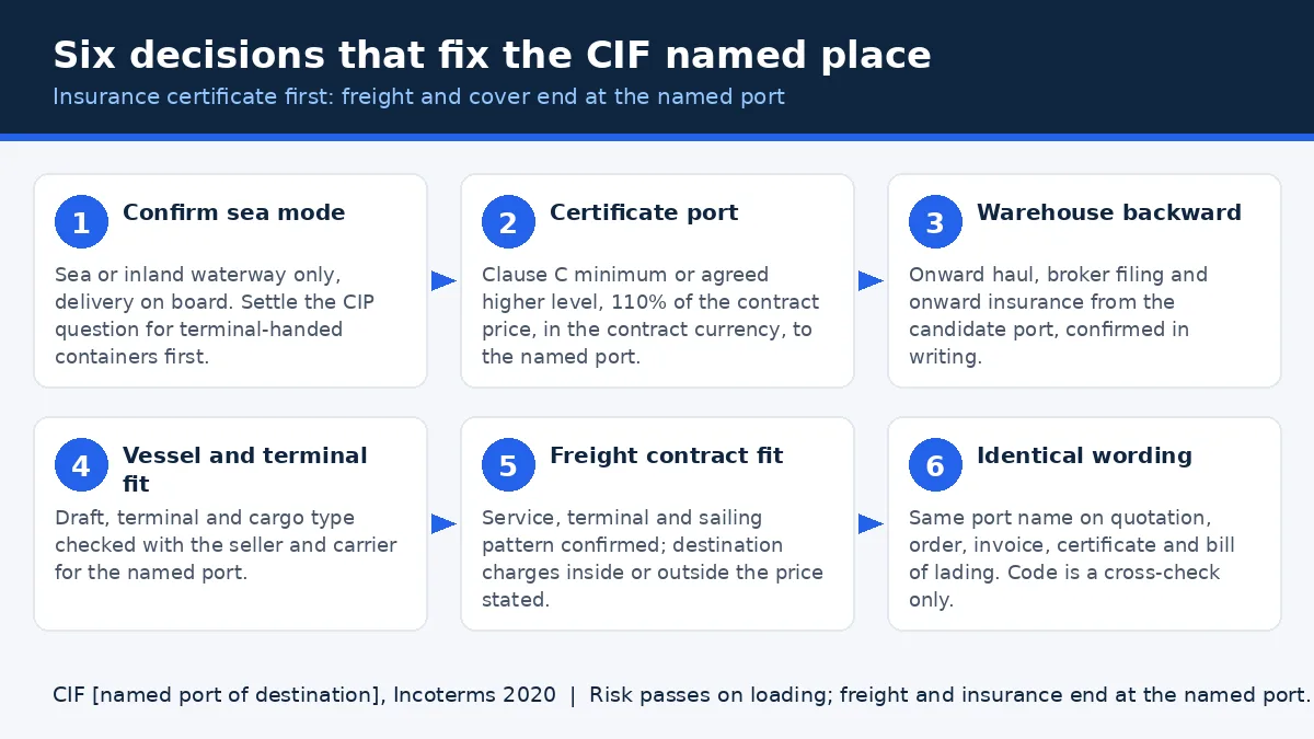 Diagram: six decisions for choosing the CIF named place, from insurance certificate to contract wording