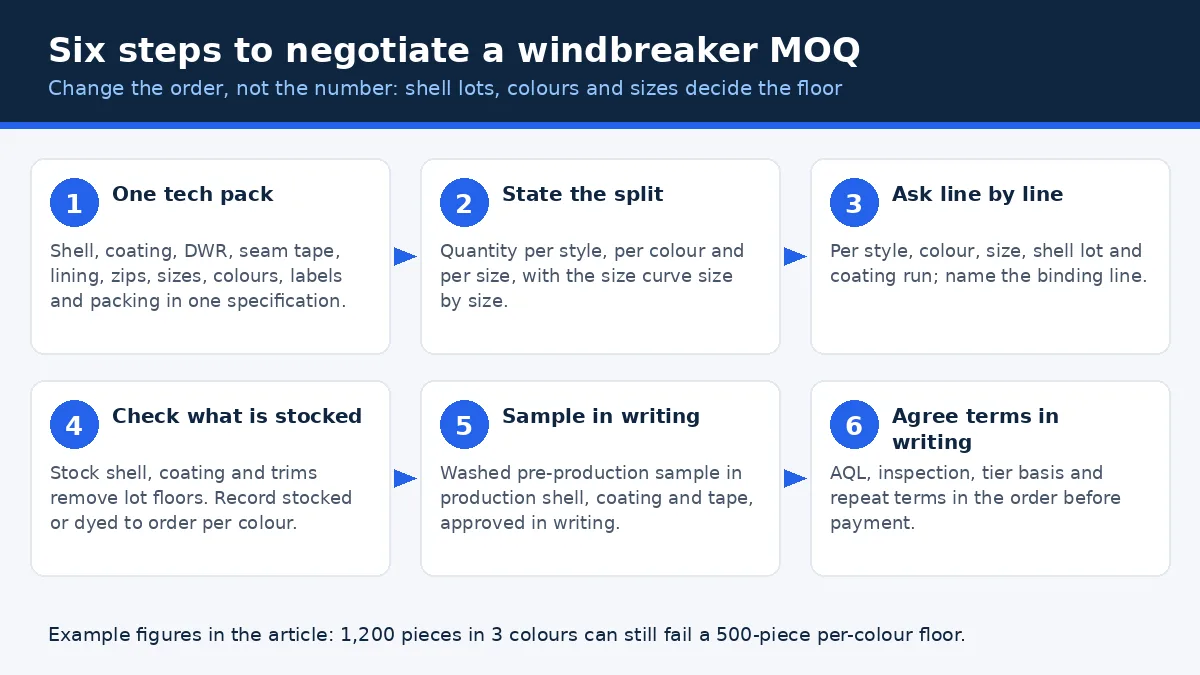 Diagram: six steps to negotiate a windbreaker MOQ, from one specification to terms in writing