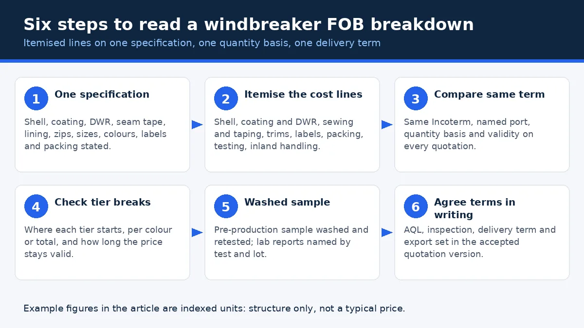 Diagram: six steps to read a windbreaker FOB breakdown, from specification to inspection