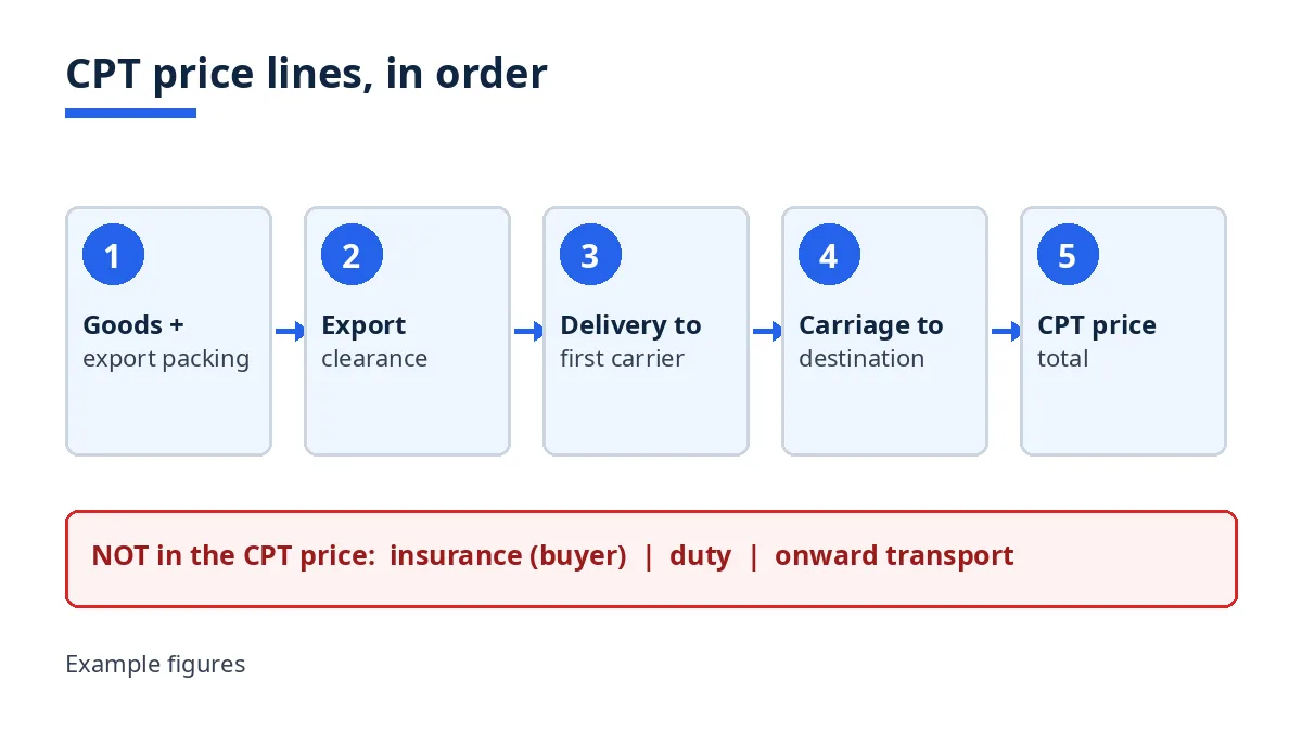 Diagram: CPT price lines in order, from goods and packing to carriage to the named destination